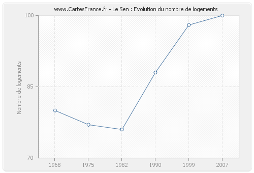 Le Sen : Evolution du nombre de logements